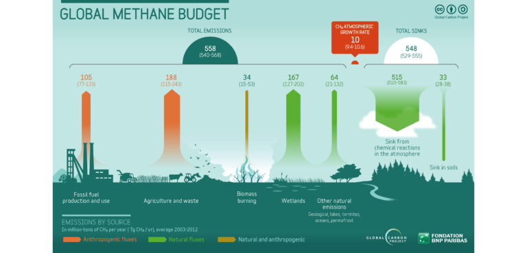 Treibt Methan aus der Erdgasförderung den Klimawandel voran?